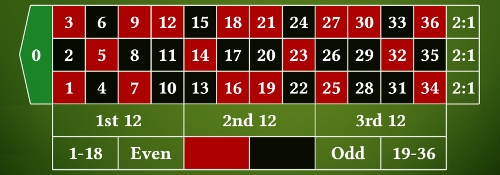 roulette bets