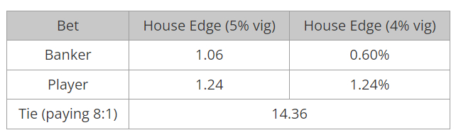 How to reduce the house edge in Baccarat